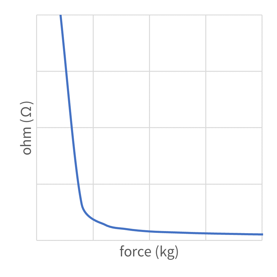 force response curve
